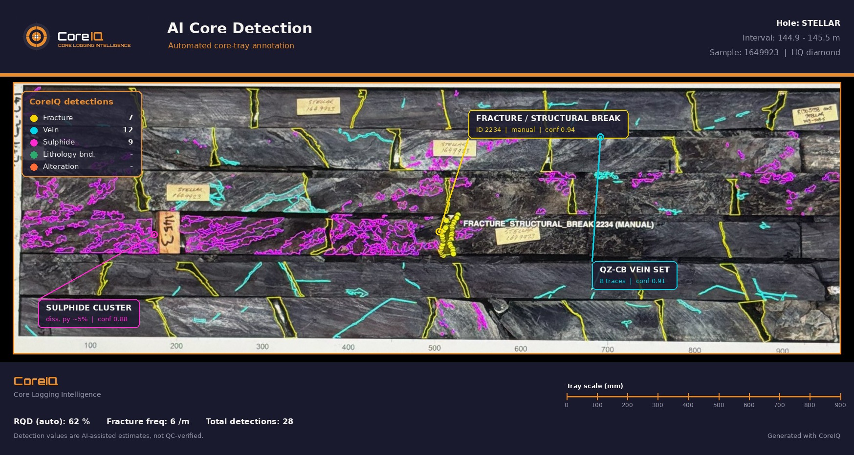 CoreIQ annotated core tray showing fractures, veins and sulphide clusters with confidence scores